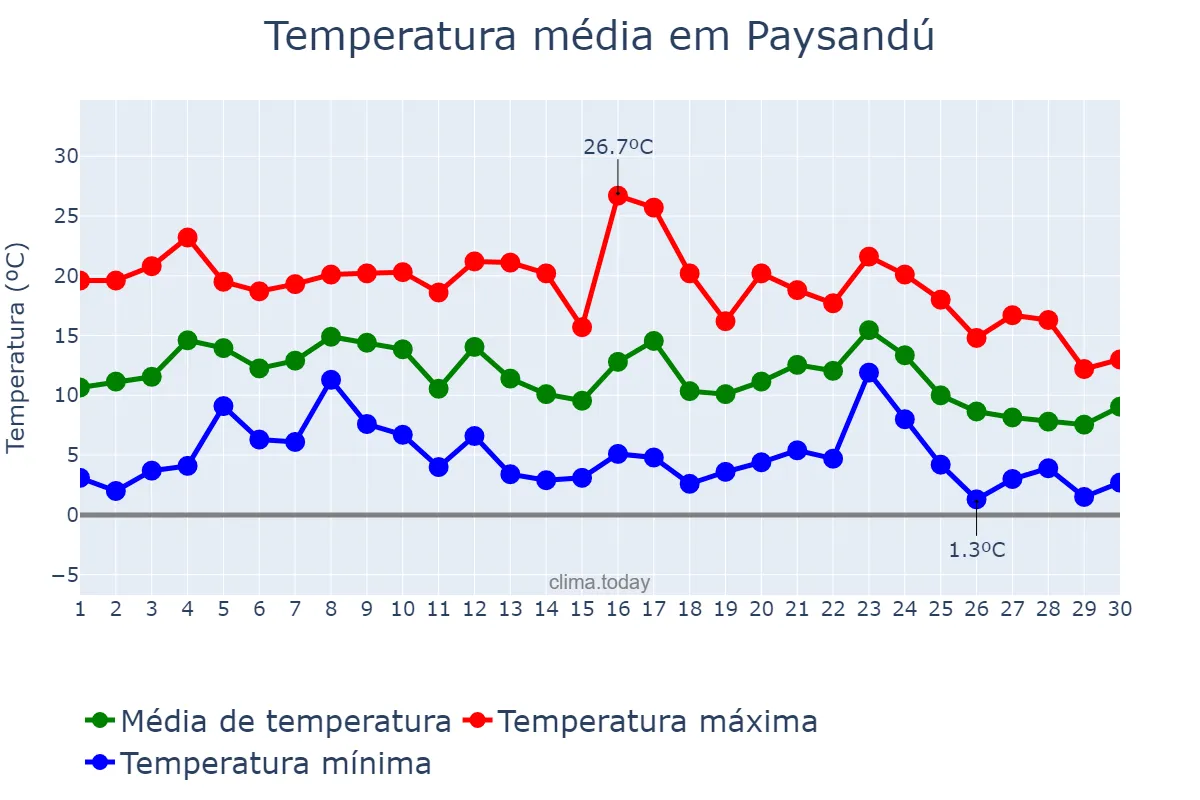 Temperatura em junho em Paysandú, Paysandú, UY