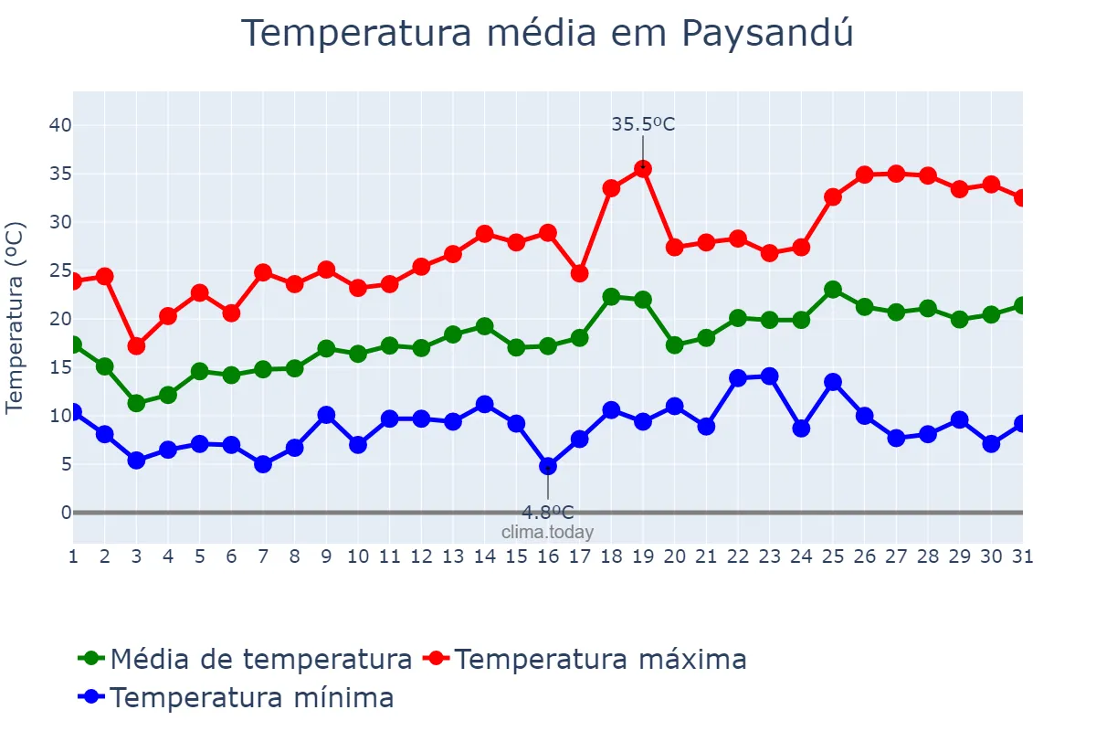 Temperatura em outubro em Paysandú, Paysandú, UY