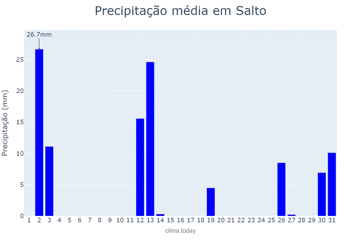 Precipitação em dezembro em Salto, Salto, UY