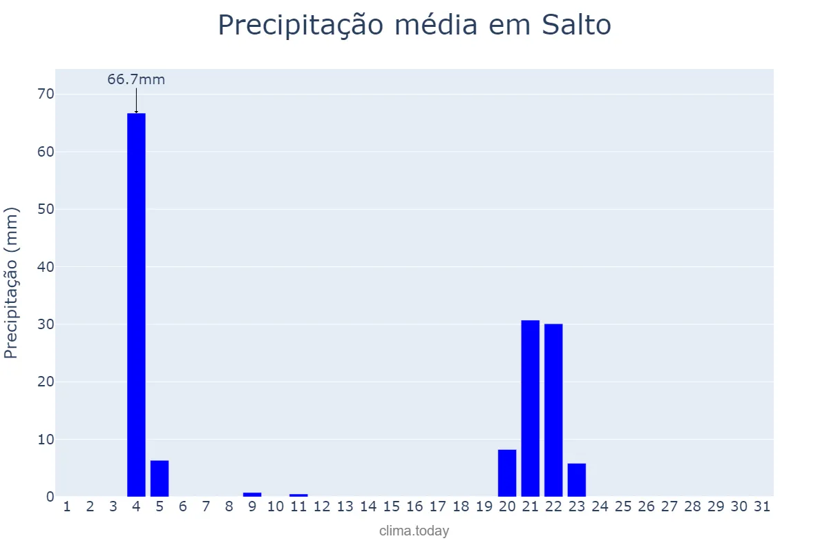 Precipitação em maio em Salto, Salto, UY