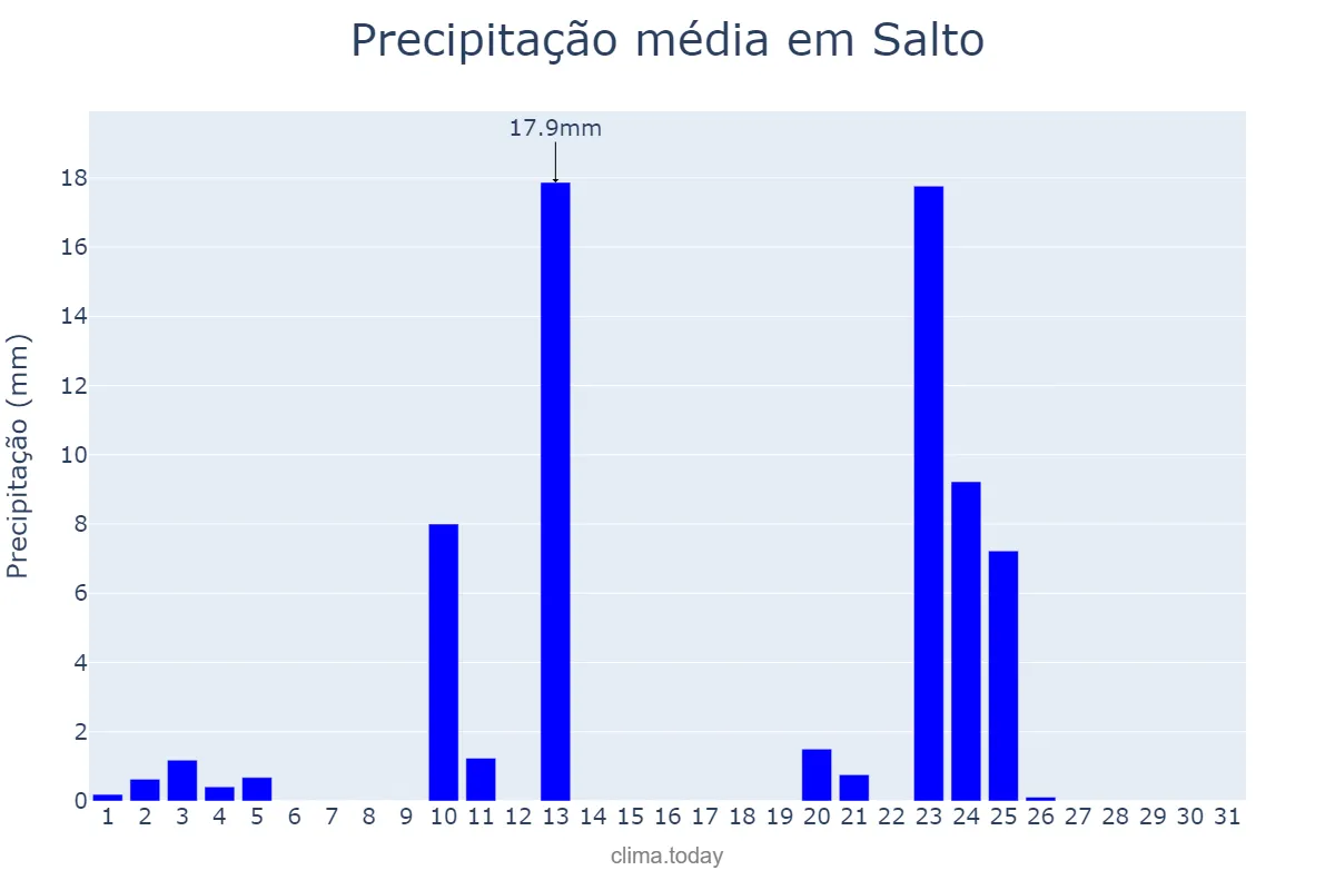 Precipitação em outubro em Salto, Salto, UY