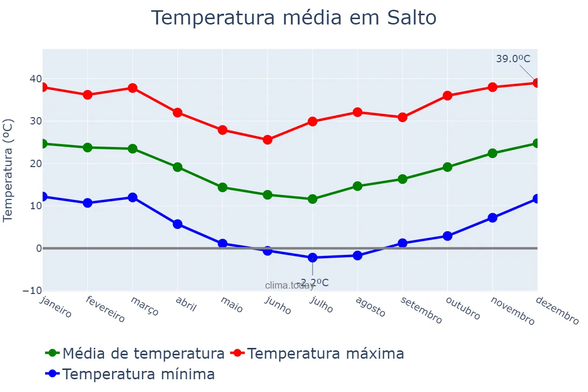 Temperatura anual em Salto, Salto, UY