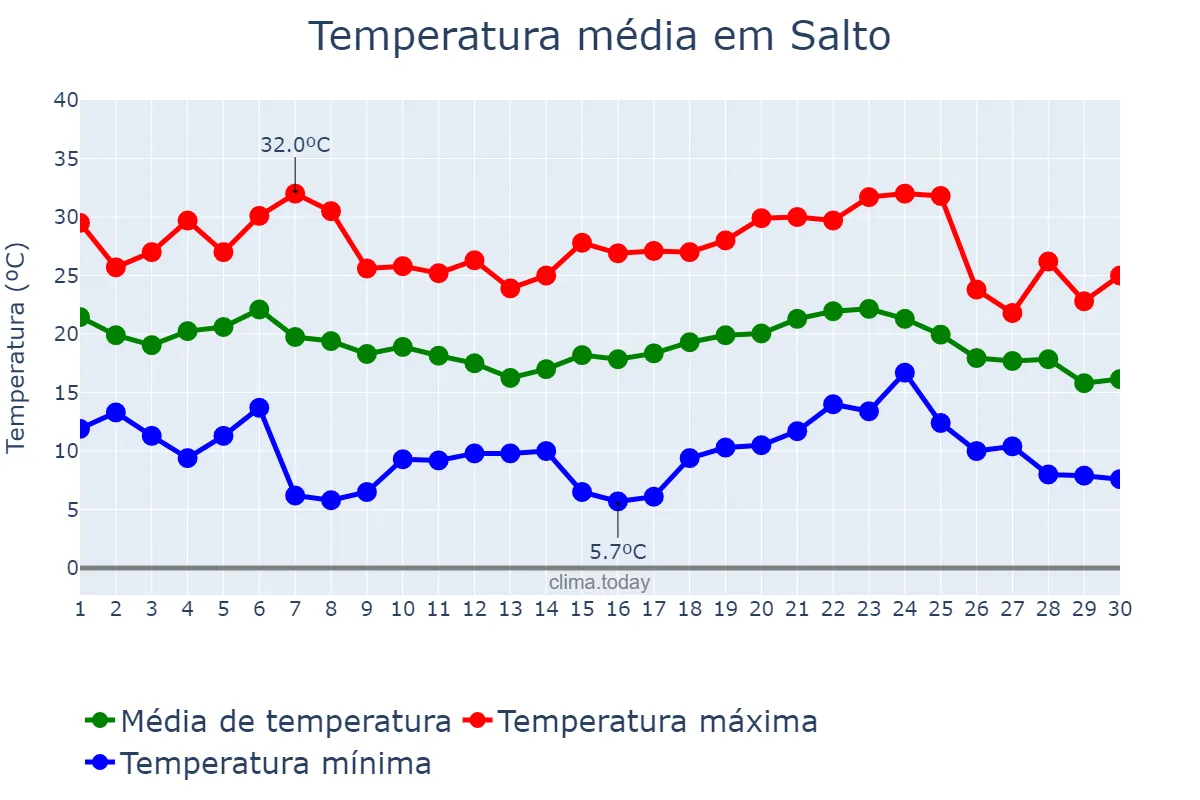Temperatura em abril em Salto, Salto, UY