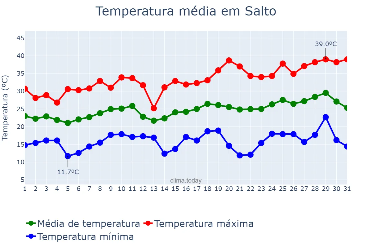 Temperatura em dezembro em Salto, Salto, UY