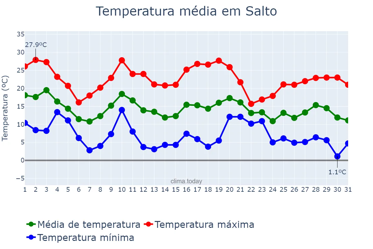 Temperatura em maio em Salto, Salto, UY