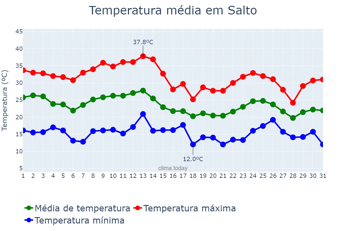 Temperatura em marco em Salto, Salto, UY