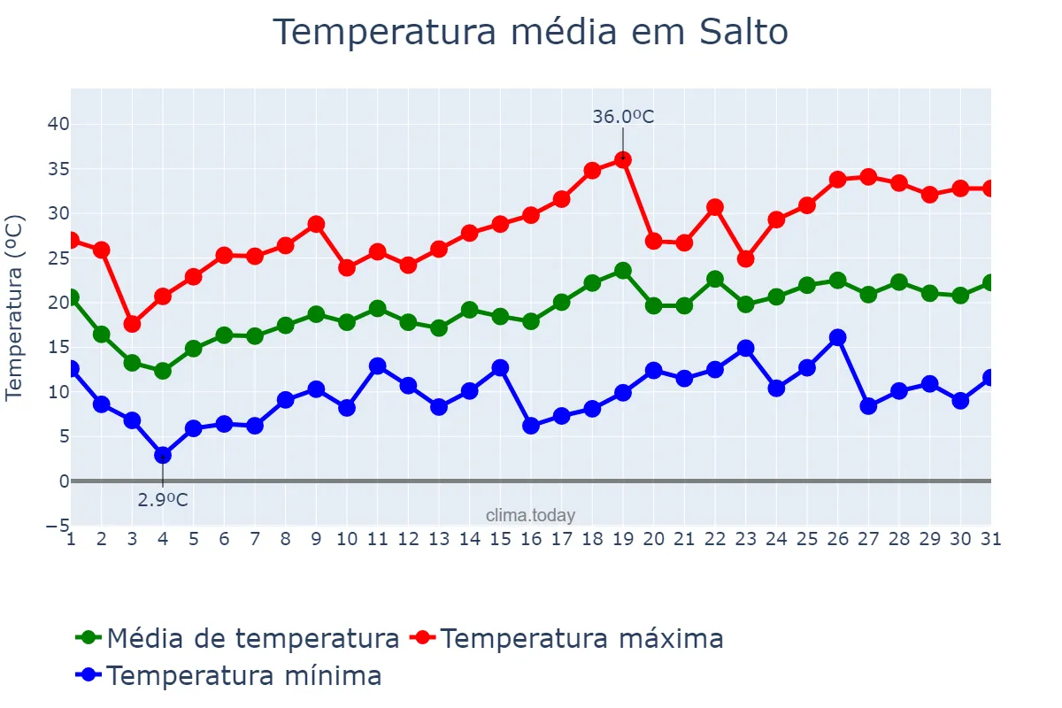 Temperatura em outubro em Salto, Salto, UY