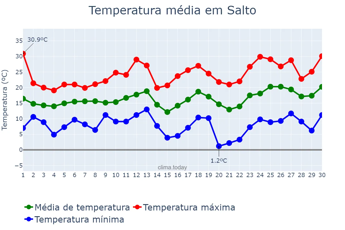 Temperatura em setembro em Salto, Salto, UY