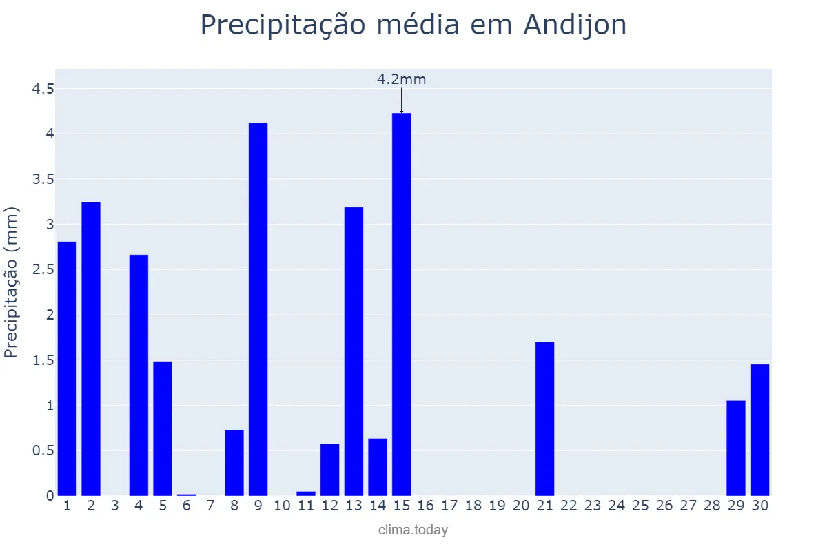 Precipitação em abril em Andijon, Andijon, UZ