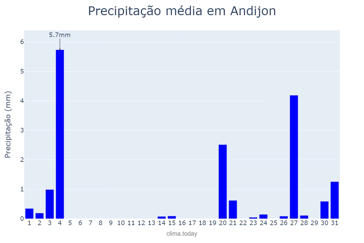 Precipitação em dezembro em Andijon, Andijon, UZ