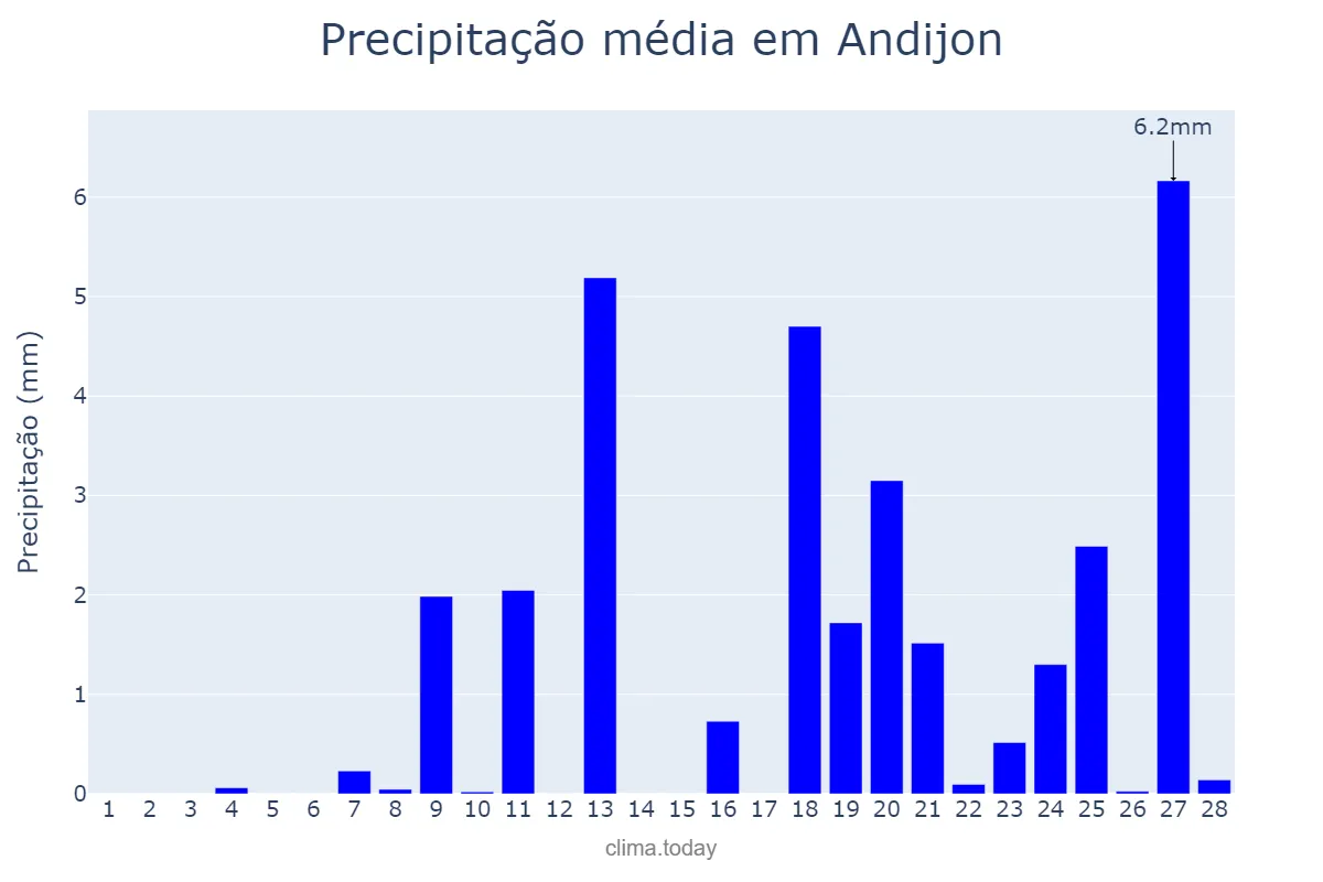 Precipitação em fevereiro em Andijon, Andijon, UZ