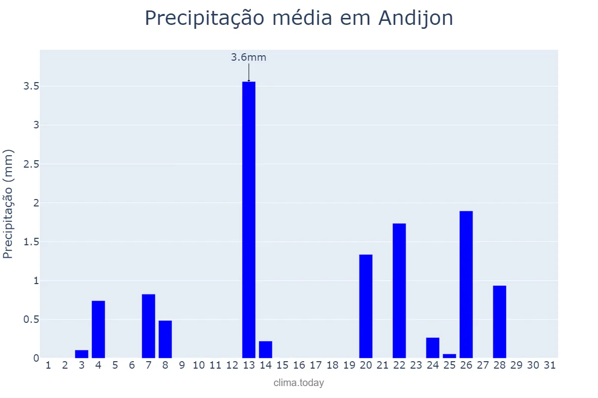 Precipitação em janeiro em Andijon, Andijon, UZ