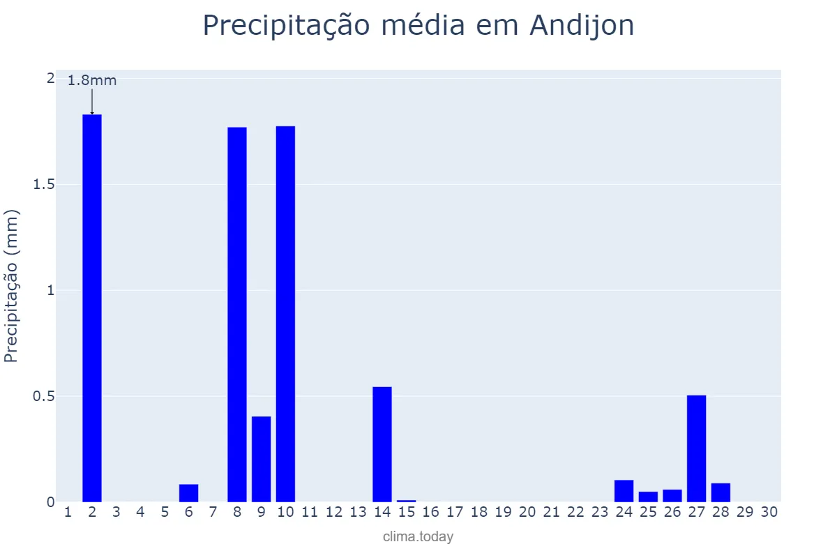Precipitação em junho em Andijon, Andijon, UZ