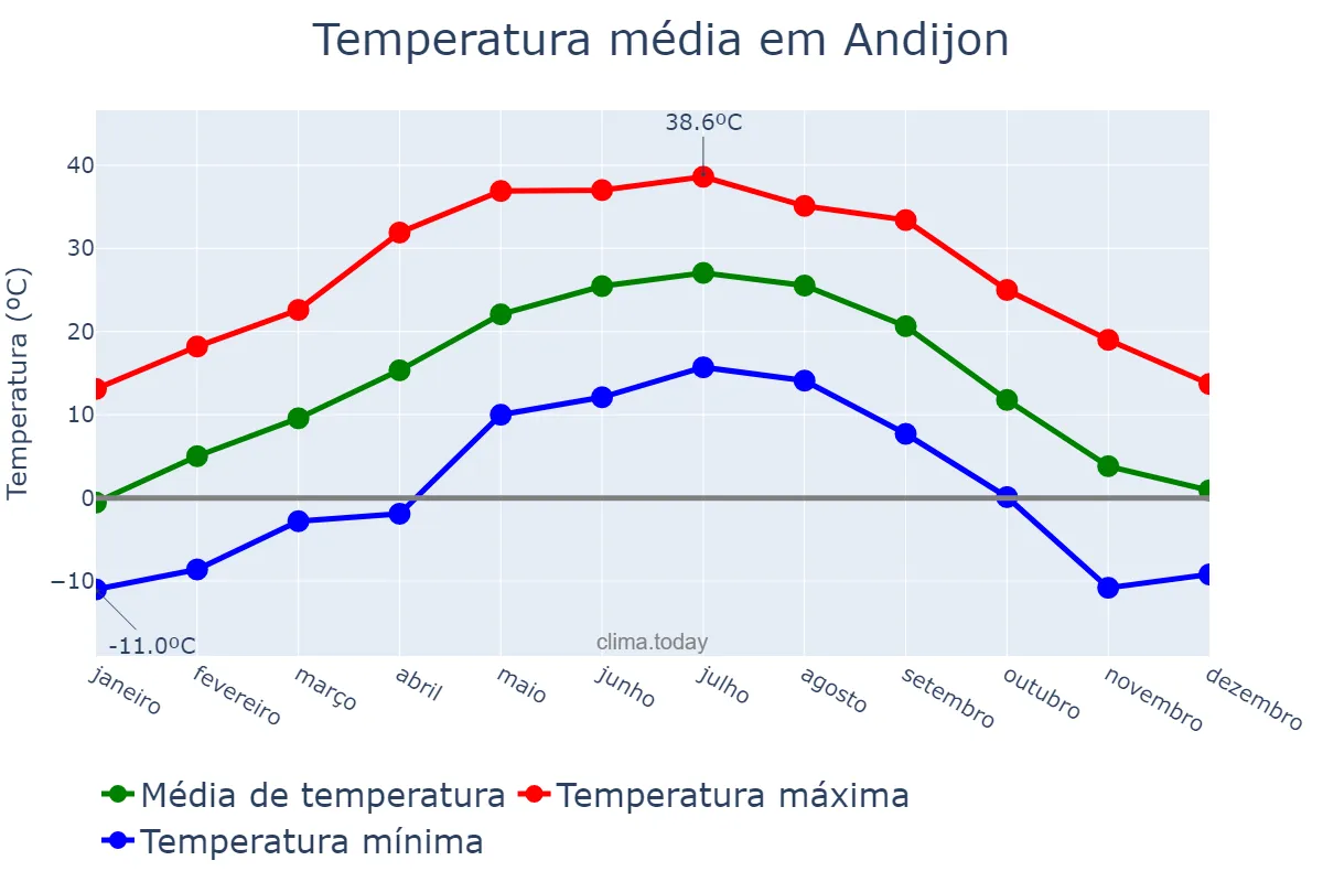 Temperatura anual em Andijon, Andijon, UZ