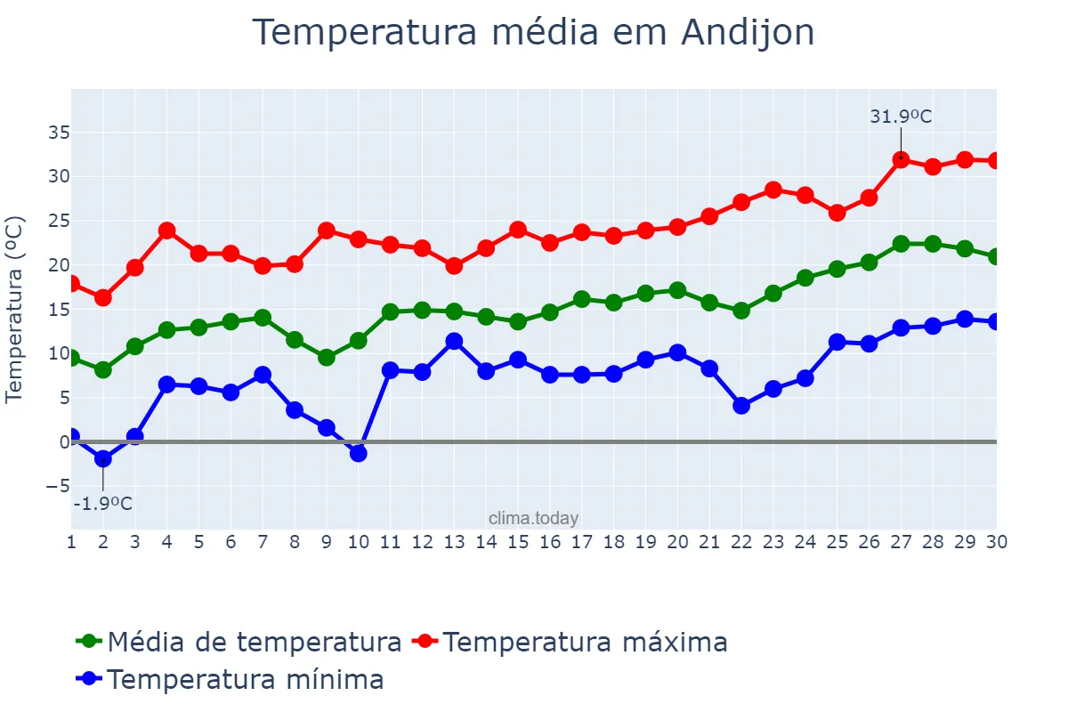 Temperatura em abril em Andijon, Andijon, UZ