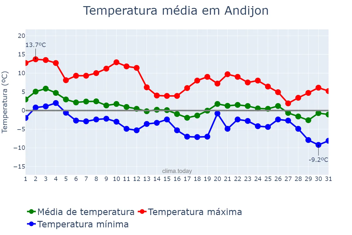 Temperatura em dezembro em Andijon, Andijon, UZ
