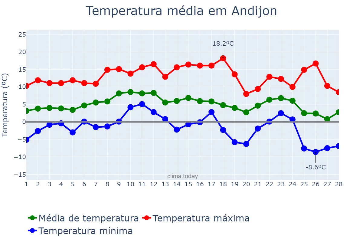 Temperatura em fevereiro em Andijon, Andijon, UZ