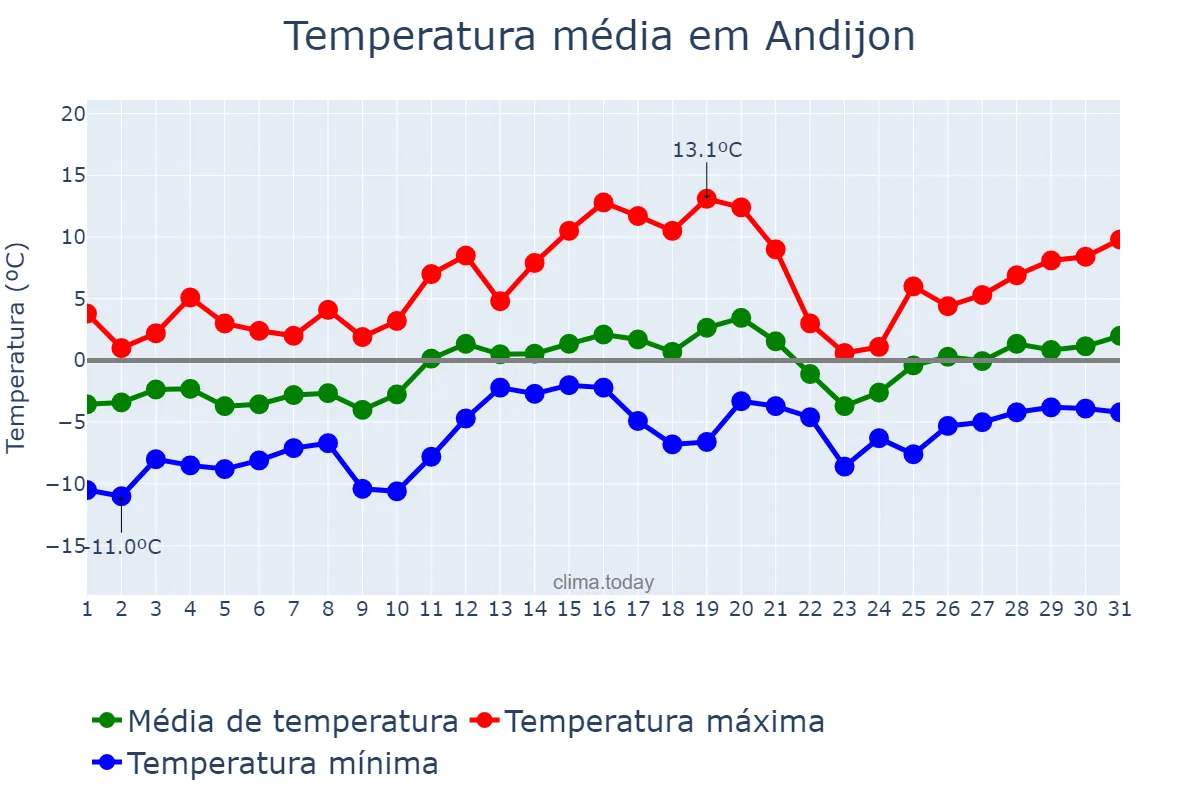 Temperatura em janeiro em Andijon, Andijon, UZ