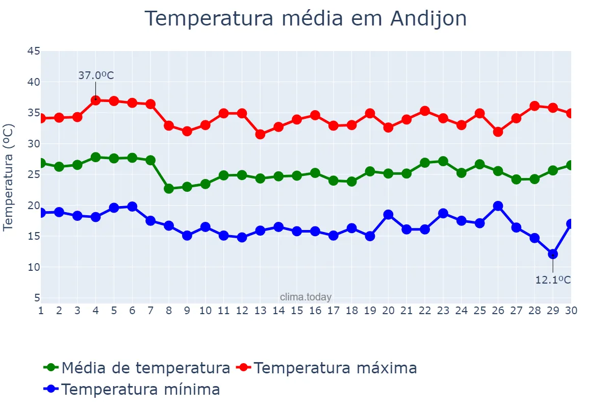 Temperatura em junho em Andijon, Andijon, UZ