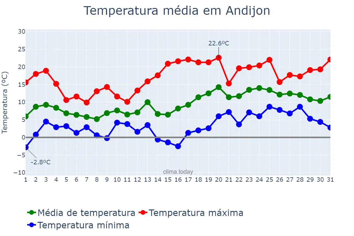 Temperatura em marco em Andijon, Andijon, UZ