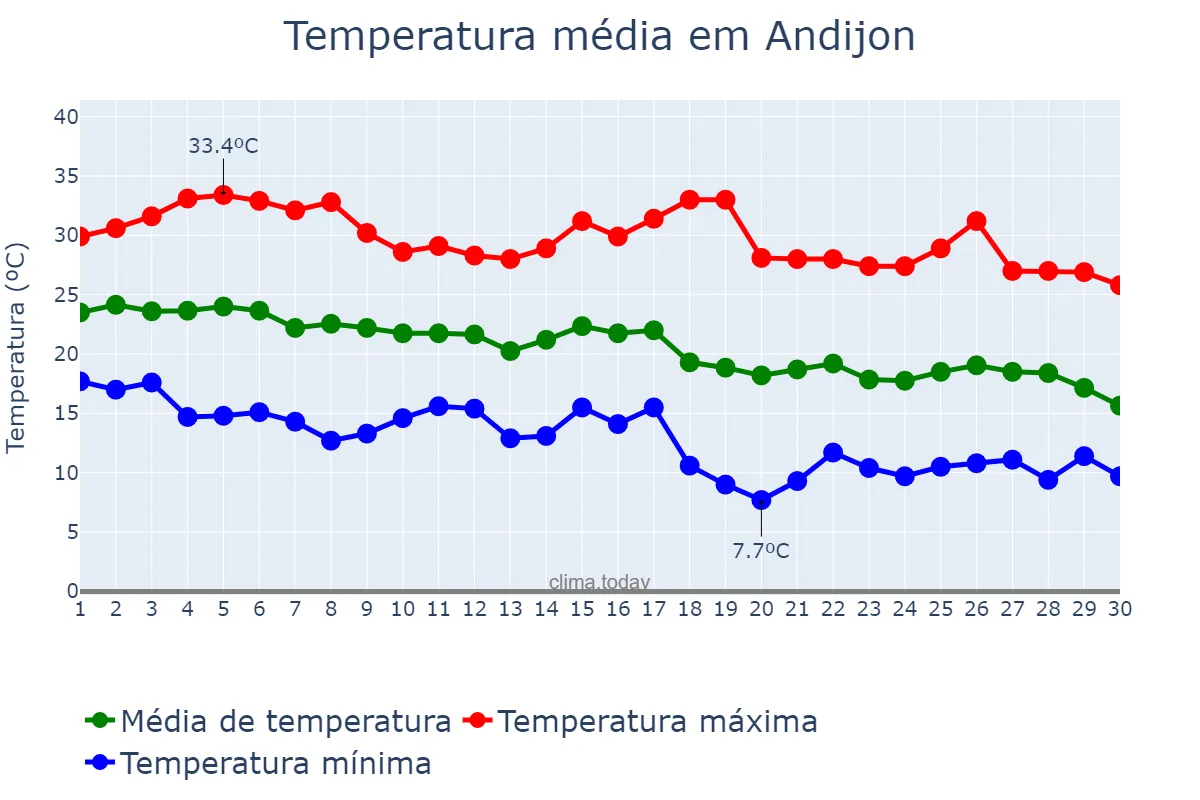 Temperatura em setembro em Andijon, Andijon, UZ