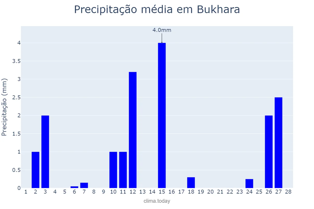 Precipitação em fevereiro em Bukhara, Buxoro, UZ