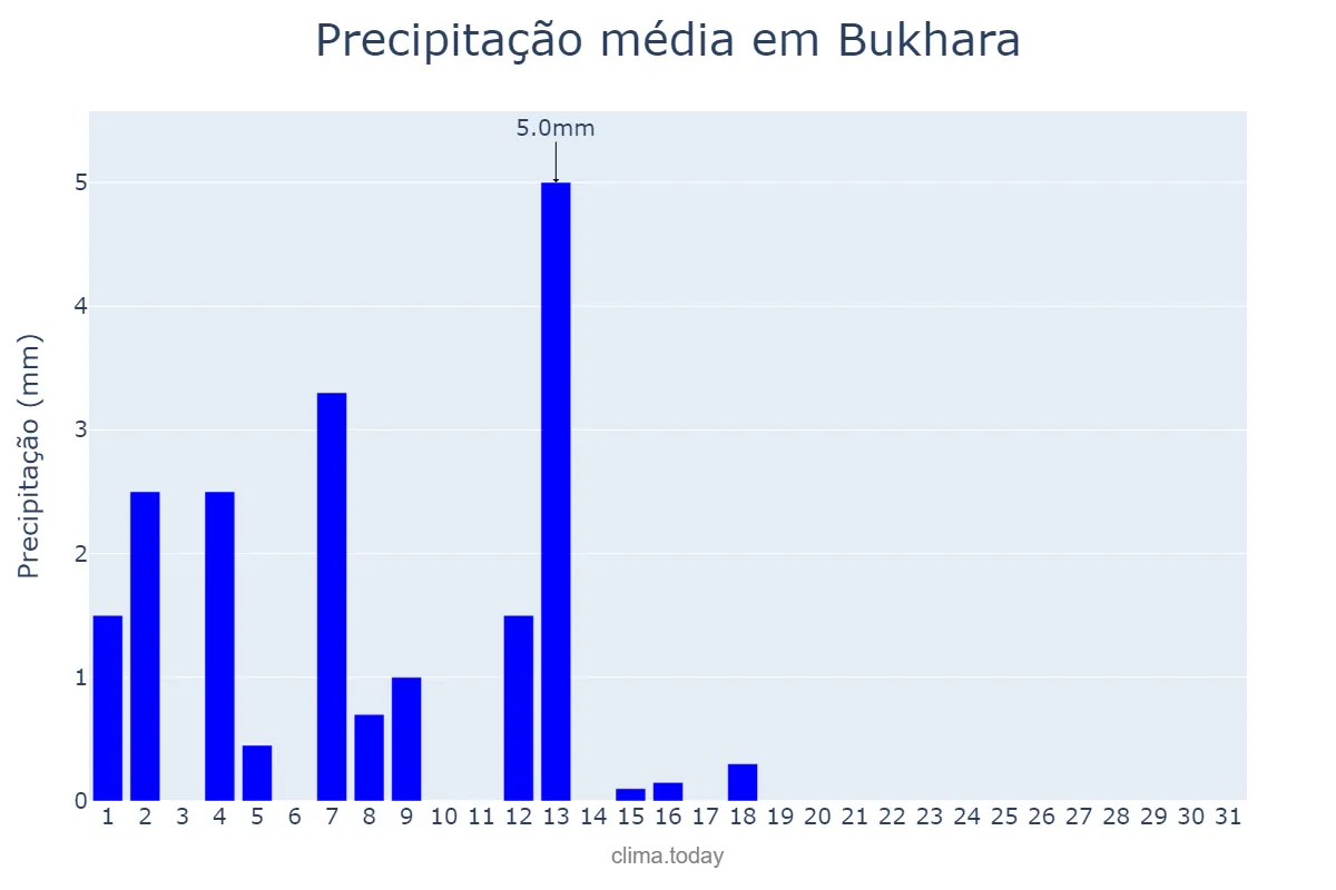 Precipitação em maio em Bukhara, Buxoro, UZ