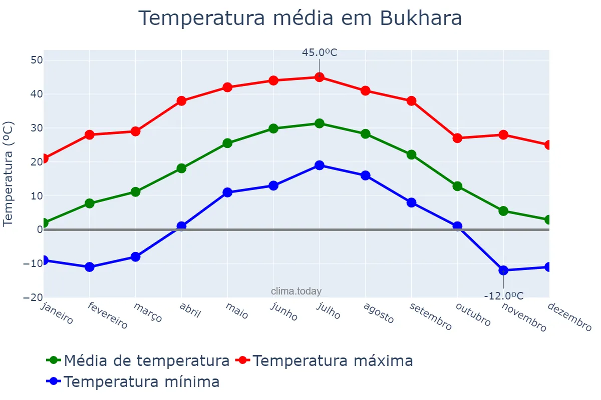 Temperatura anual em Bukhara, Buxoro, UZ