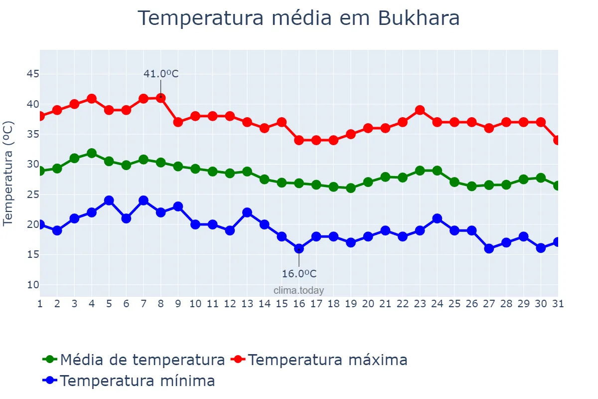 Temperatura em agosto em Bukhara, Buxoro, UZ