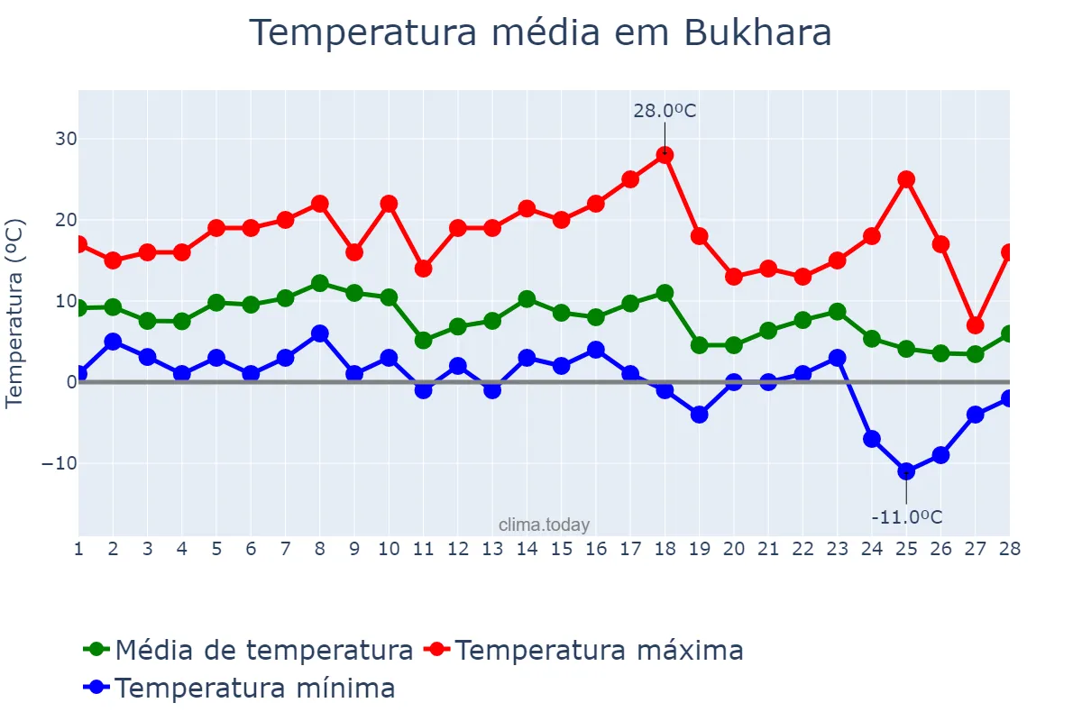 Temperatura em fevereiro em Bukhara, Buxoro, UZ