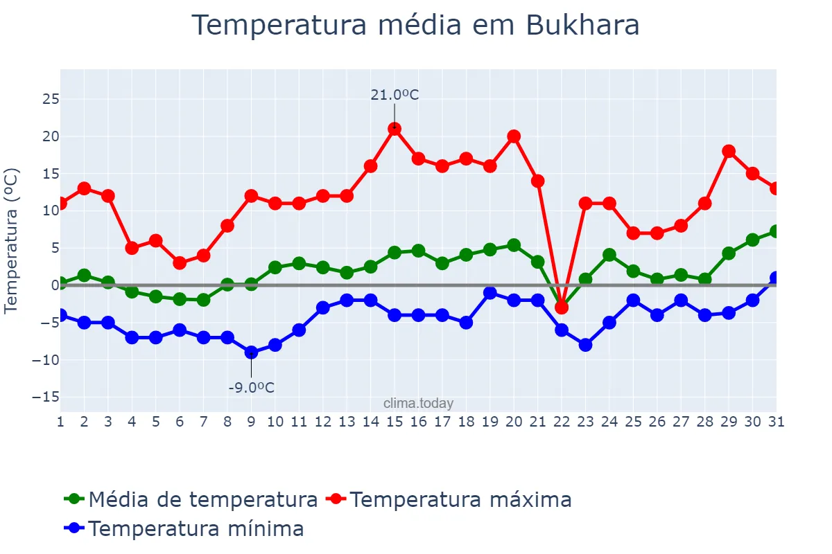 Temperatura em janeiro em Bukhara, Buxoro, UZ