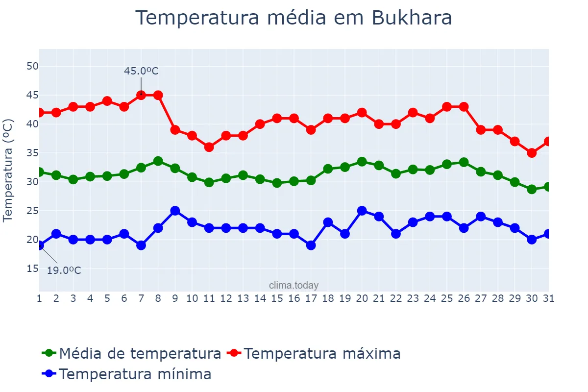 Temperatura em julho em Bukhara, Buxoro, UZ