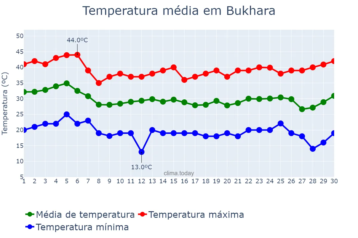 Temperatura em junho em Bukhara, Buxoro, UZ