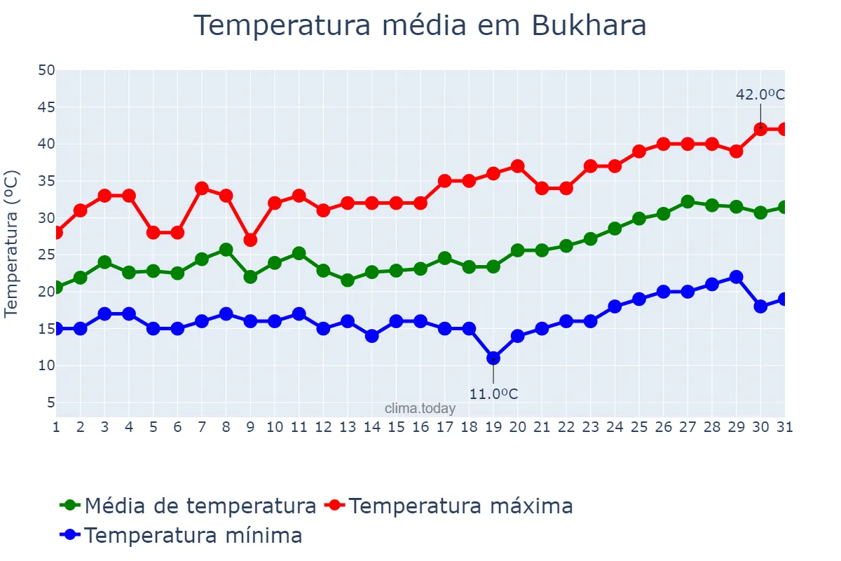 Temperatura em maio em Bukhara, Buxoro, UZ