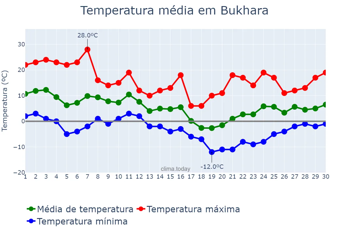 Temperatura em novembro em Bukhara, Buxoro, UZ