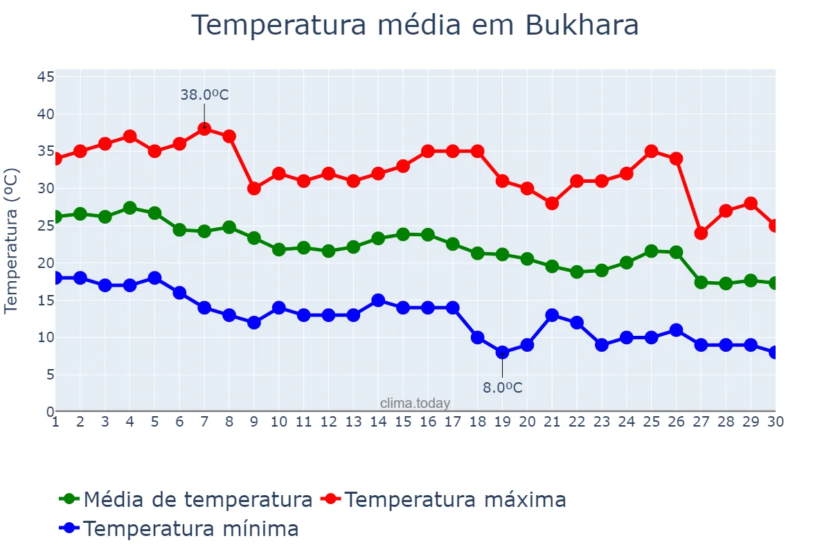 Temperatura em setembro em Bukhara, Buxoro, UZ