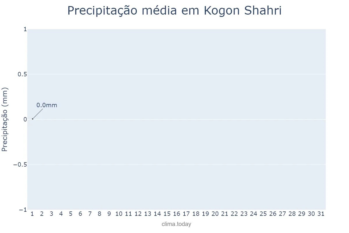 Precipitação em julho em Kogon Shahri, Buxoro, UZ