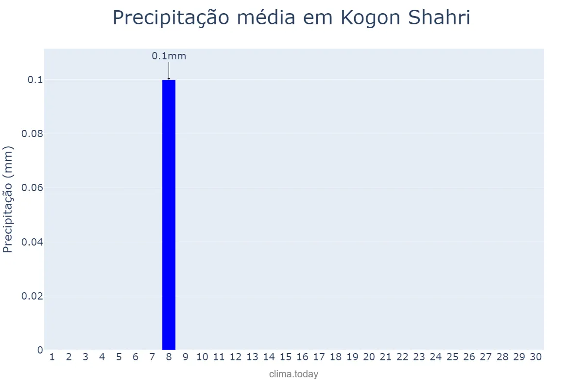Precipitação em junho em Kogon Shahri, Buxoro, UZ