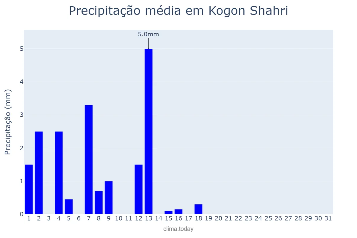 Precipitação em maio em Kogon Shahri, Buxoro, UZ