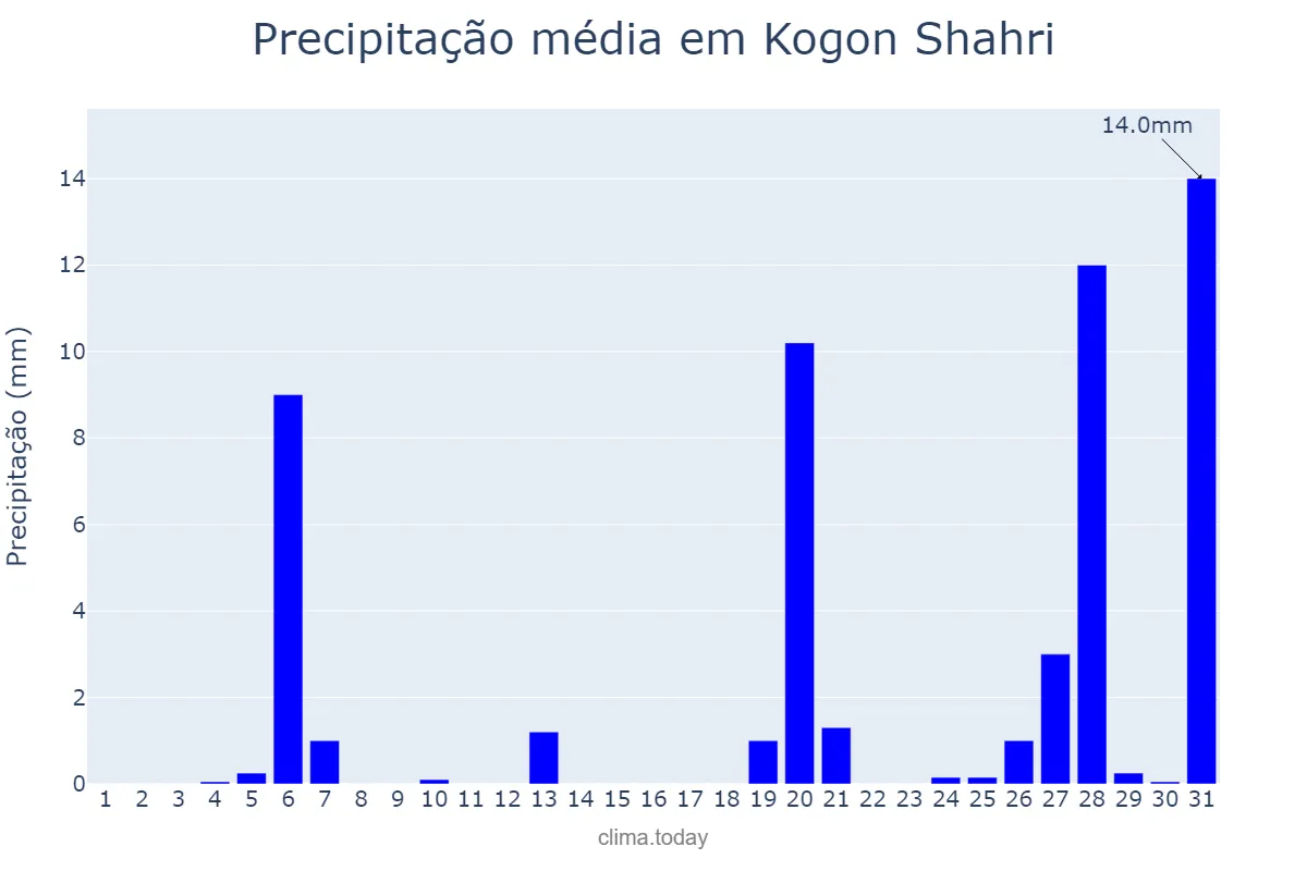 Precipitação em marco em Kogon Shahri, Buxoro, UZ