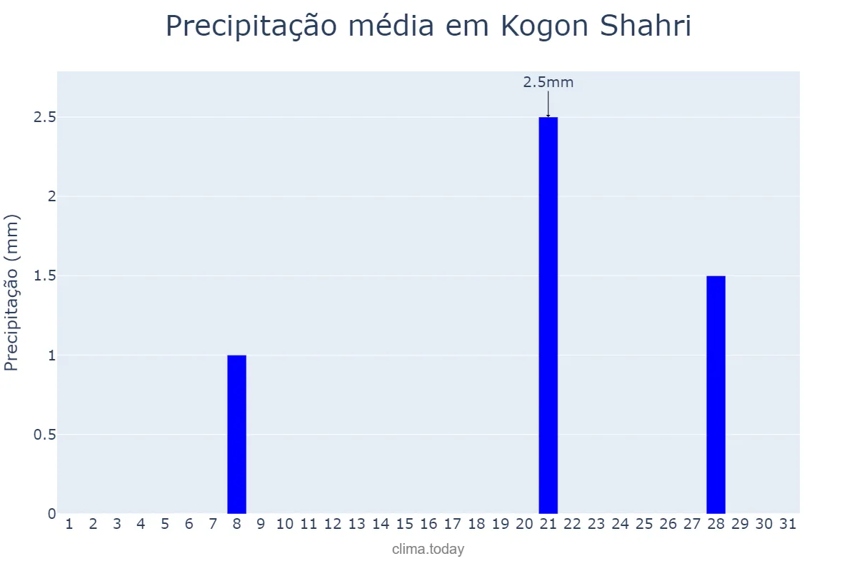 Precipitação em outubro em Kogon Shahri, Buxoro, UZ
