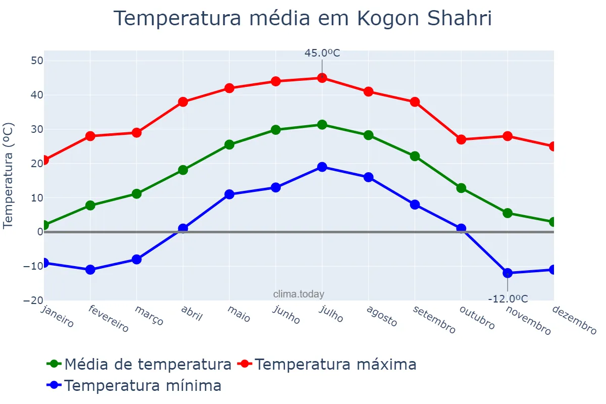 Temperatura anual em Kogon Shahri, Buxoro, UZ