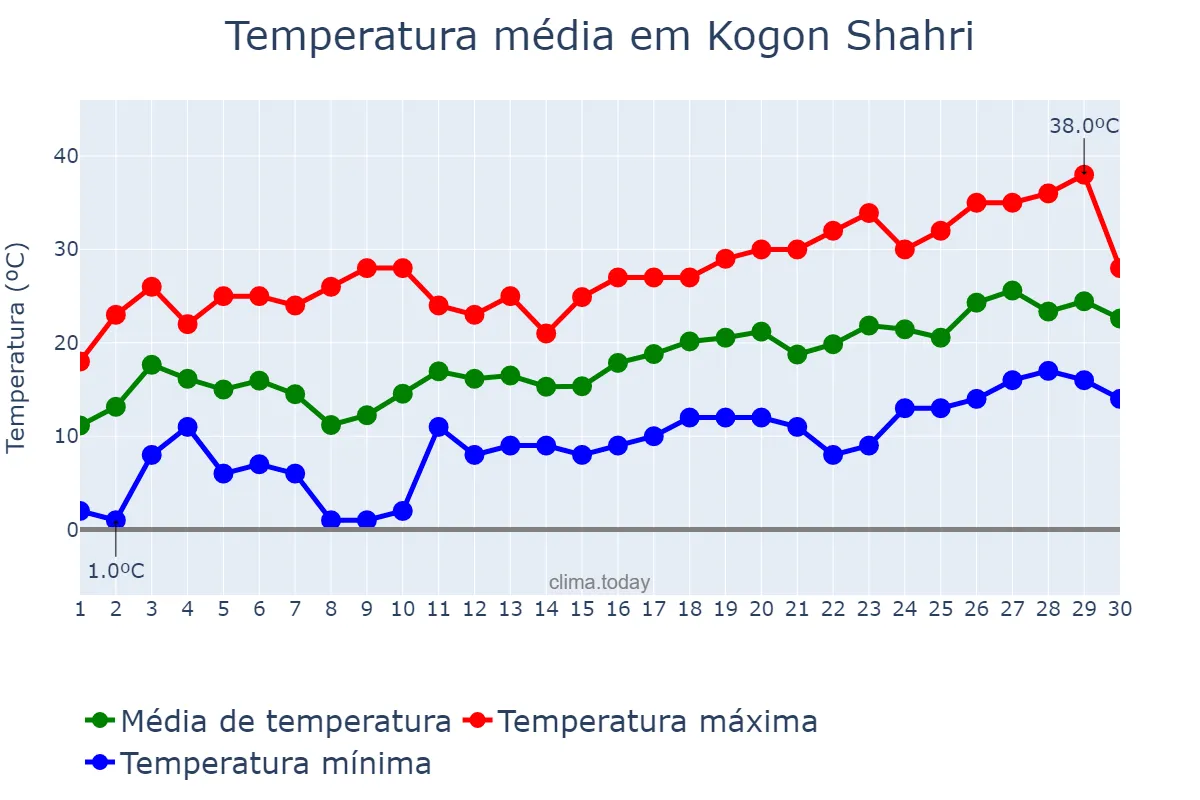 Temperatura em abril em Kogon Shahri, Buxoro, UZ