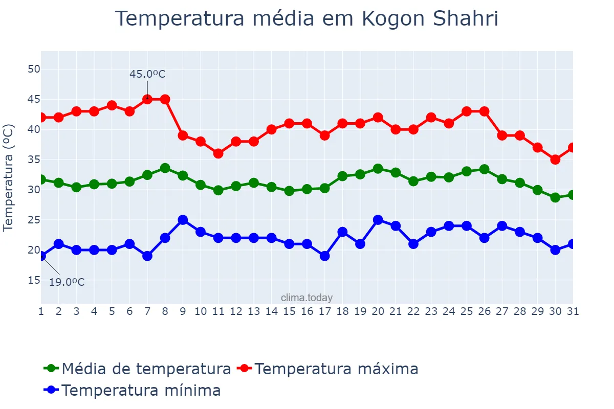 Temperatura em julho em Kogon Shahri, Buxoro, UZ