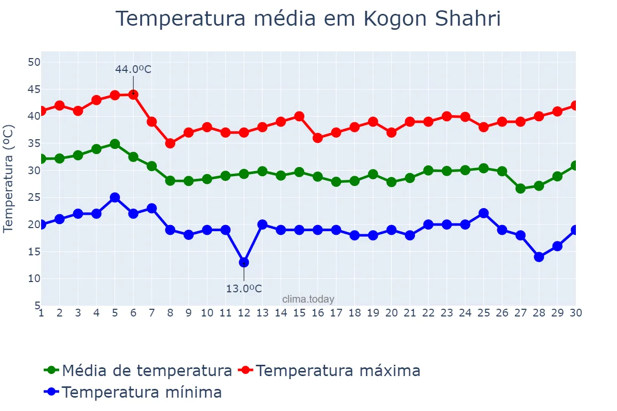 Temperatura em junho em Kogon Shahri, Buxoro, UZ