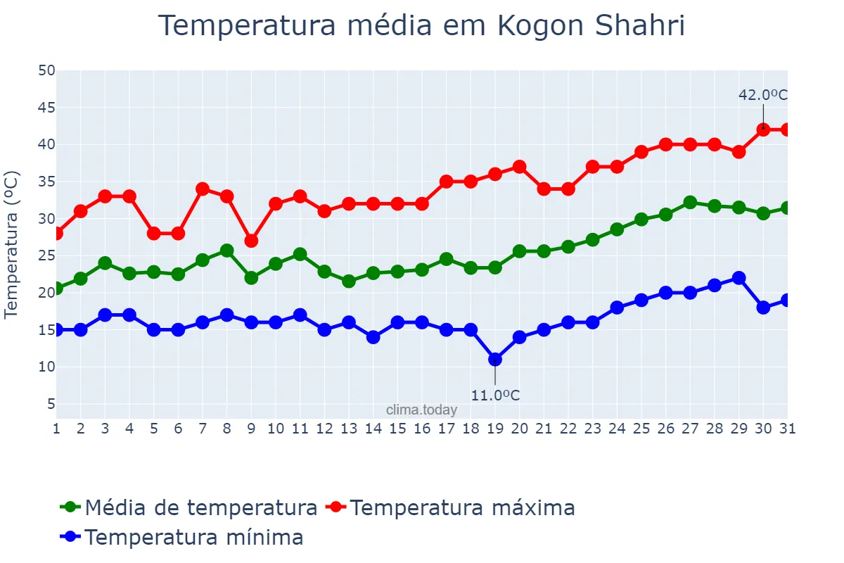 Temperatura em maio em Kogon Shahri, Buxoro, UZ