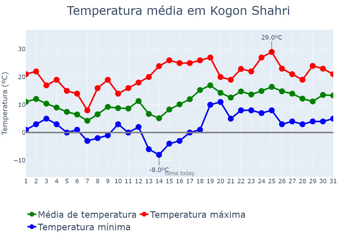 Temperatura em marco em Kogon Shahri, Buxoro, UZ