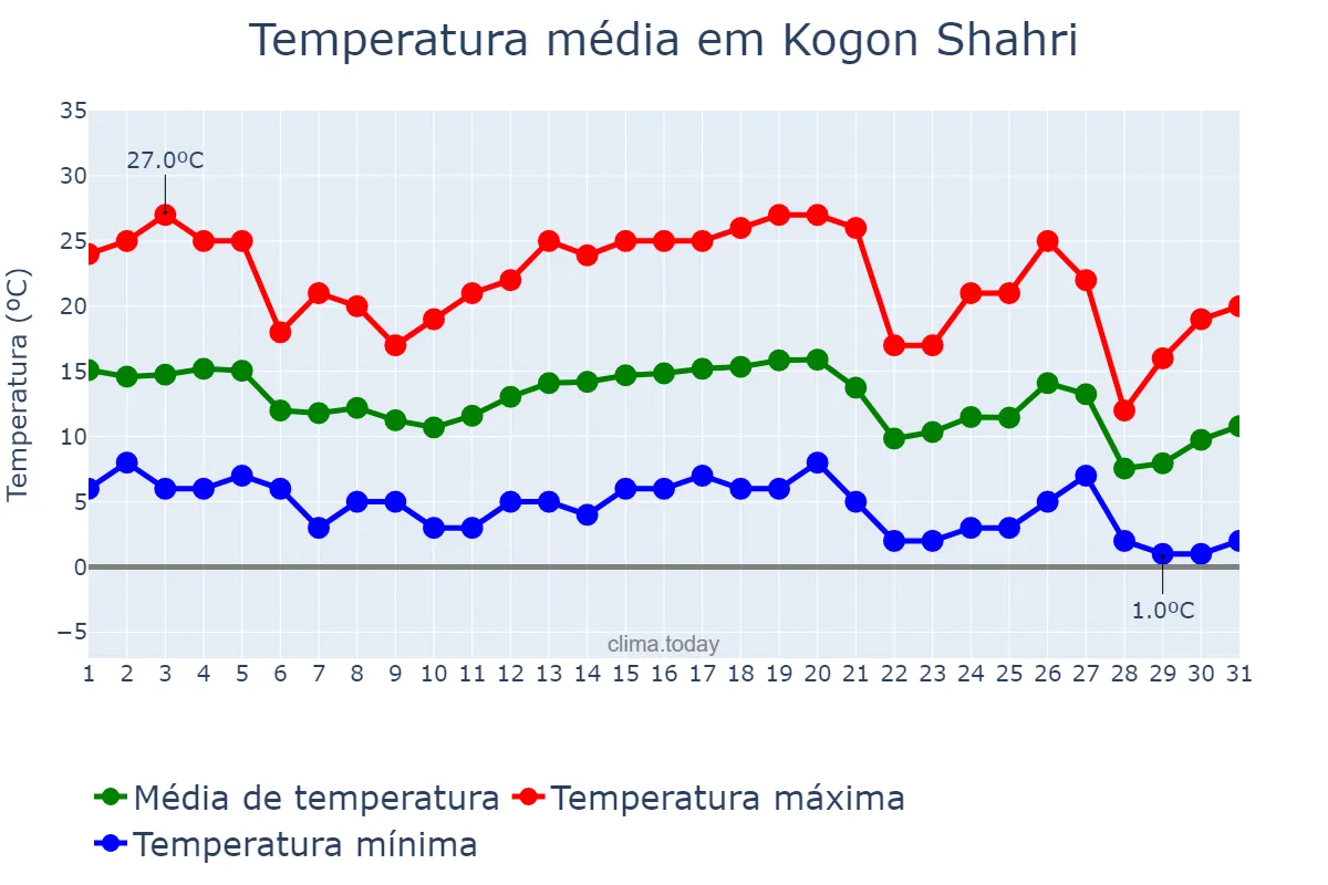 Temperatura em outubro em Kogon Shahri, Buxoro, UZ