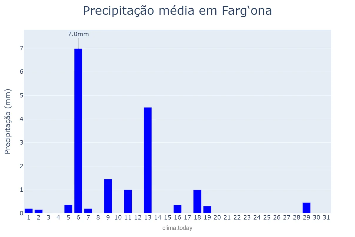 Precipitação em maio em Farg‘ona, Farg‘ona, UZ