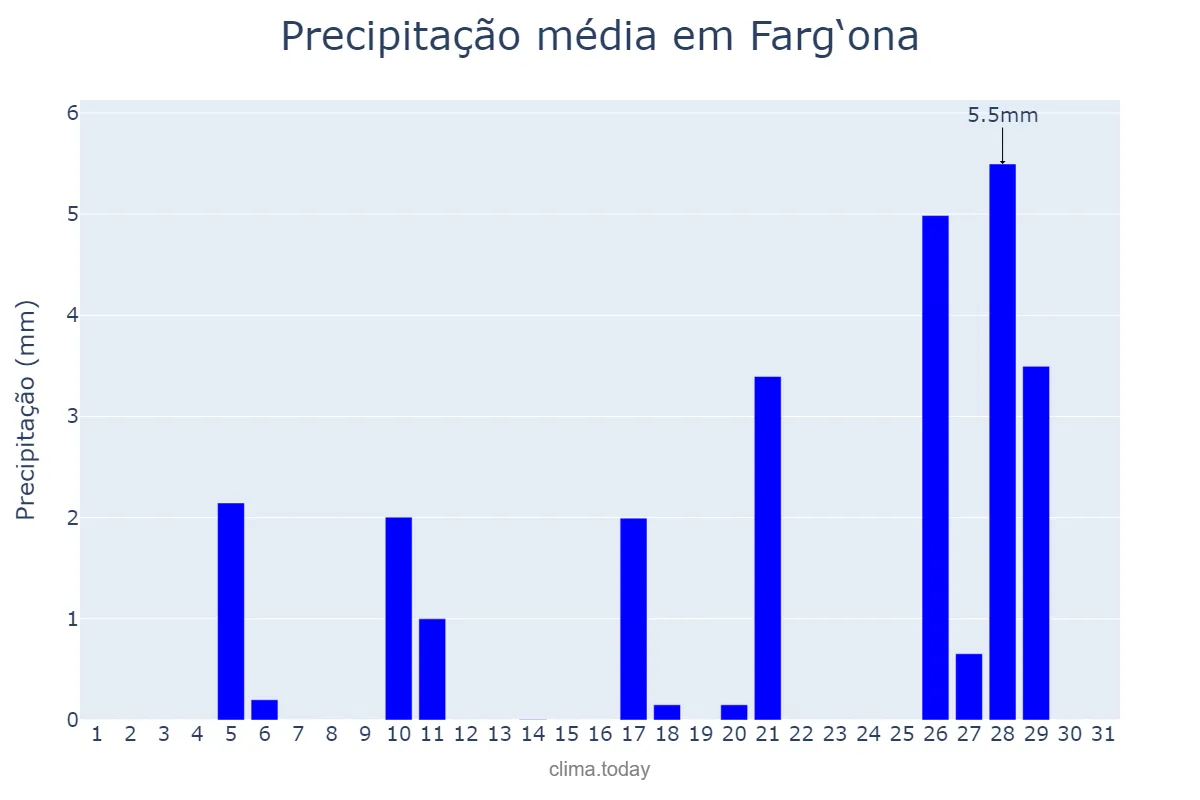 Precipitação em marco em Farg‘ona, Farg‘ona, UZ